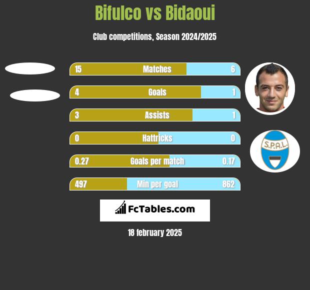 Bifulco vs Bidaoui h2h player stats