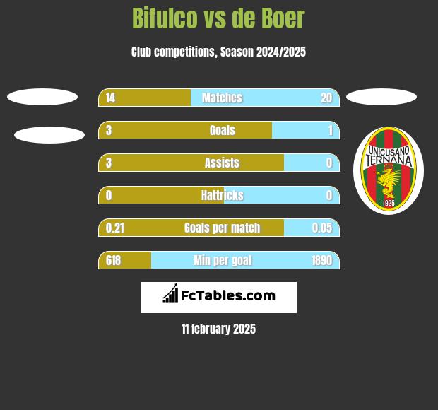 Bifulco vs de Boer h2h player stats