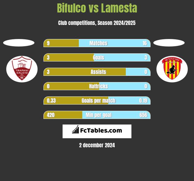 Bifulco vs Lamesta h2h player stats