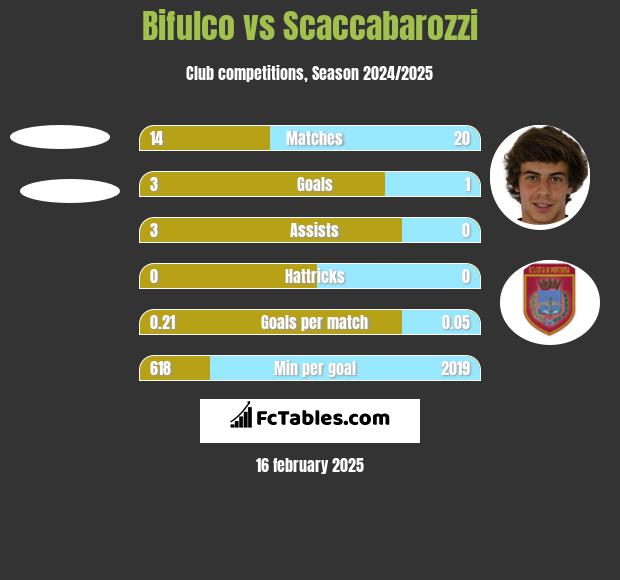 Bifulco vs Scaccabarozzi h2h player stats