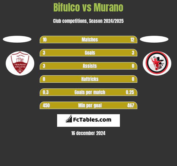 Bifulco vs Murano h2h player stats