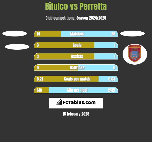 Bifulco vs Perretta h2h player stats