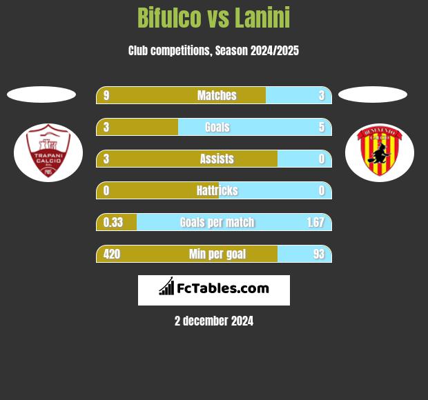 Bifulco vs Lanini h2h player stats