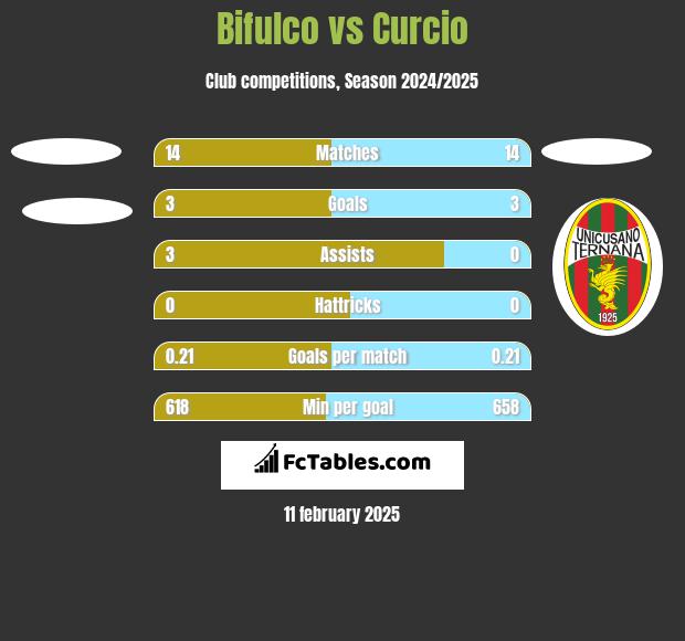 Bifulco vs Curcio h2h player stats