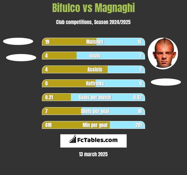 Bifulco vs Magnaghi h2h player stats