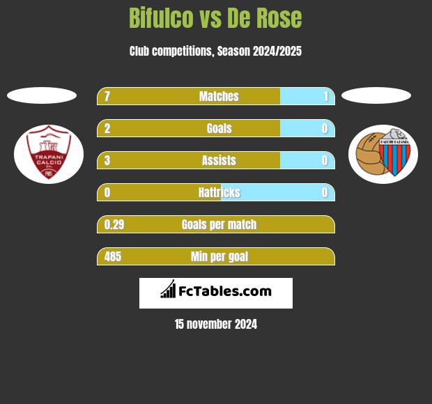 Bifulco vs De Rose h2h player stats