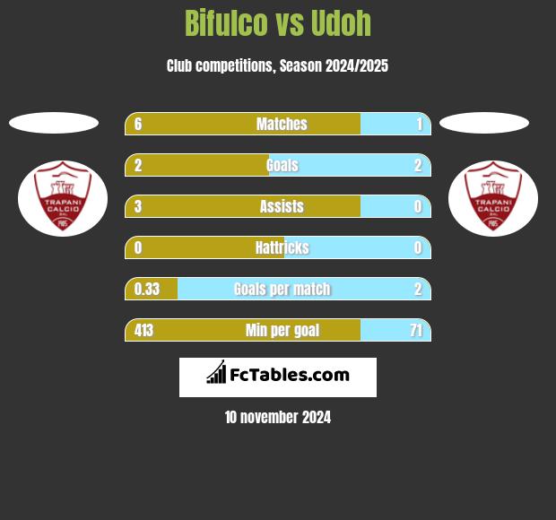 Bifulco vs Udoh h2h player stats