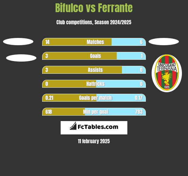 Bifulco vs Ferrante h2h player stats