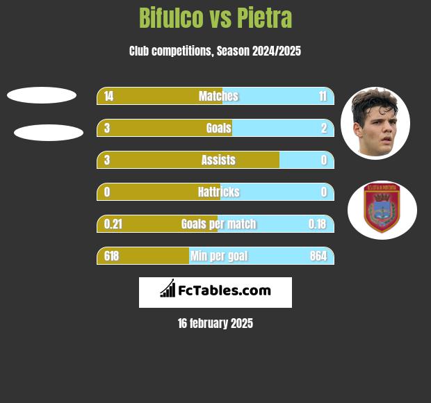 Bifulco vs Pietra h2h player stats