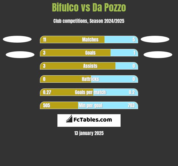 Bifulco vs Da Pozzo h2h player stats