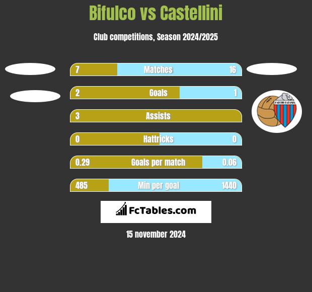 Bifulco vs Castellini h2h player stats