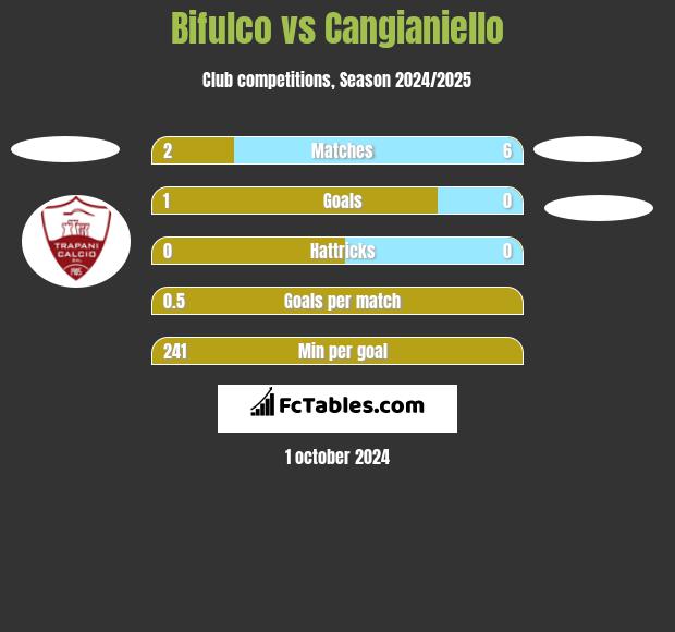 Bifulco vs Cangianiello h2h player stats