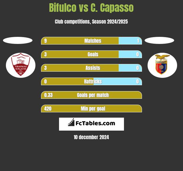 Bifulco vs C. Capasso h2h player stats