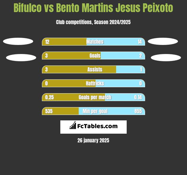 Bifulco vs Bento Martins Jesus Peixoto h2h player stats