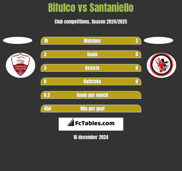 Bifulco vs Santaniello h2h player stats