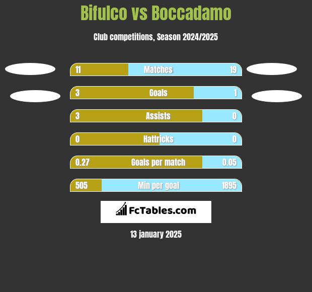 Bifulco vs Boccadamo h2h player stats