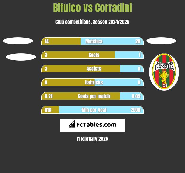 Bifulco vs Corradini h2h player stats