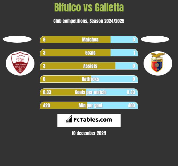 Bifulco vs Galletta h2h player stats