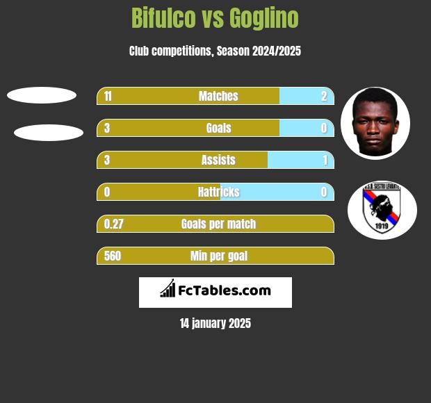 Bifulco vs Goglino h2h player stats