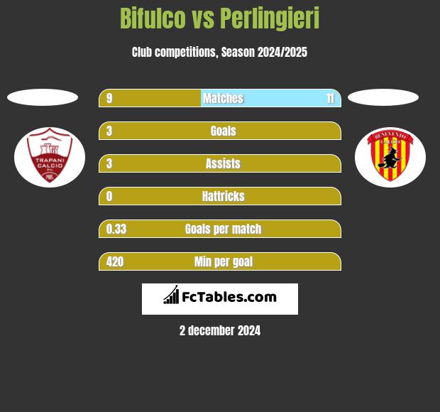 Bifulco vs Perlingieri h2h player stats