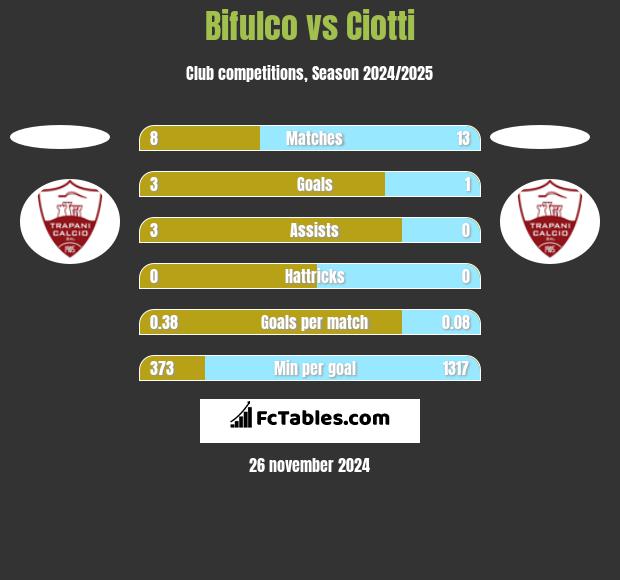 Bifulco vs Ciotti h2h player stats