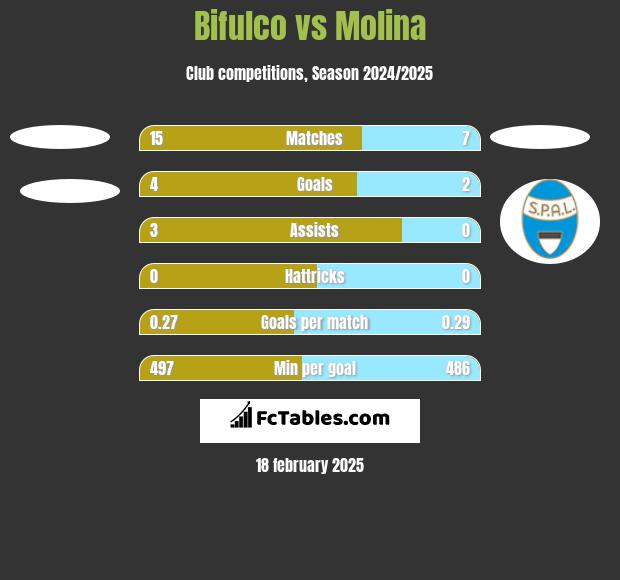 Bifulco vs Molina h2h player stats