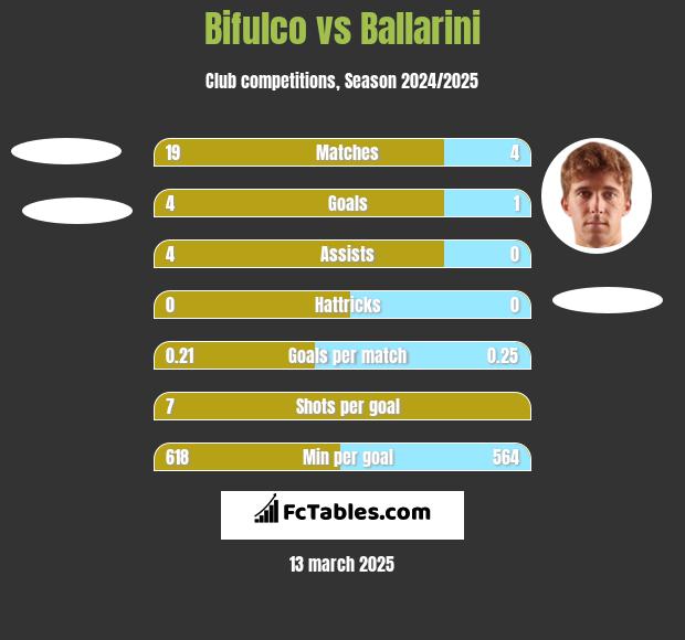 Bifulco vs Ballarini h2h player stats