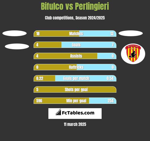 Bifulco vs Perlingieri h2h player stats