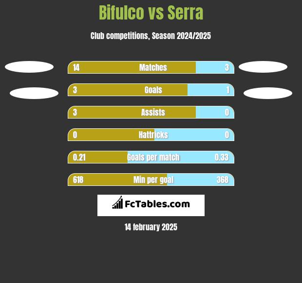 Bifulco vs Serra h2h player stats