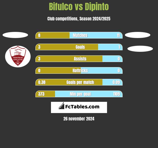 Bifulco vs Dipinto h2h player stats