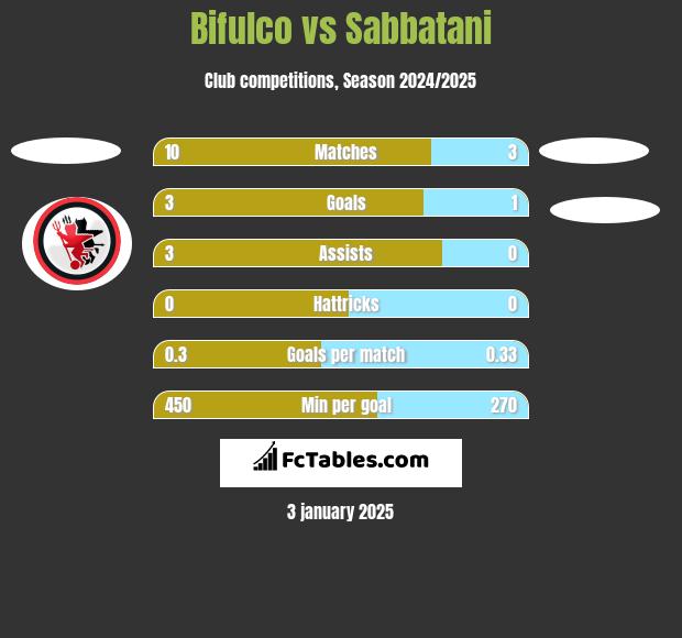 Bifulco vs Sabbatani h2h player stats