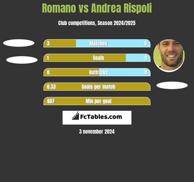 Romano vs Andrea Rispoli h2h player stats