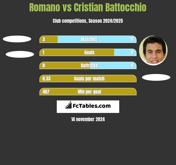 Romano vs Cristian Battocchio h2h player stats