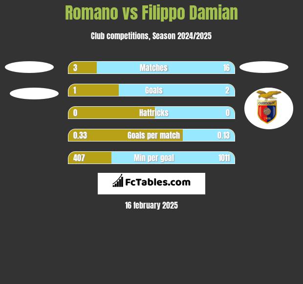 Romano vs Filippo Damian h2h player stats