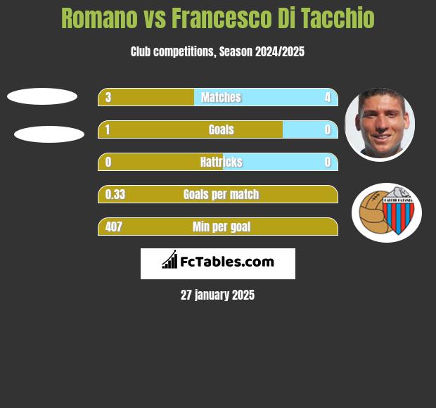 Romano vs Francesco Di Tacchio h2h player stats