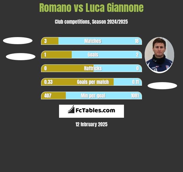 Romano vs Luca Giannone h2h player stats