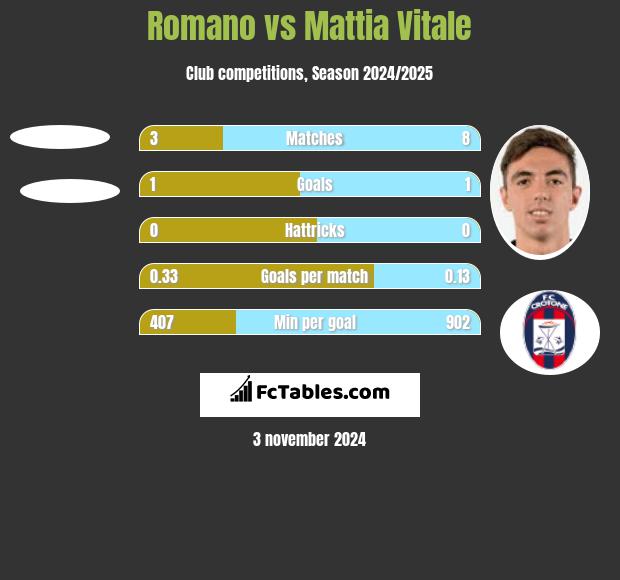 Romano vs Mattia Vitale h2h player stats