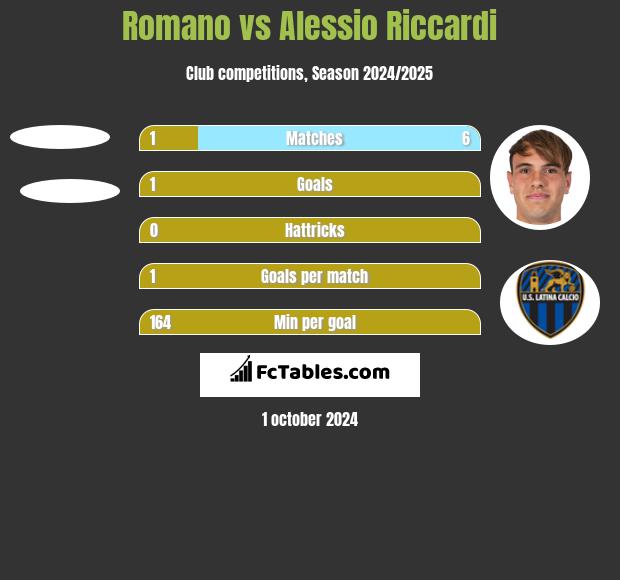 Romano vs Alessio Riccardi h2h player stats