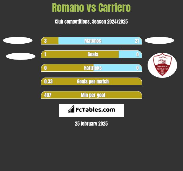 Romano vs Carriero h2h player stats