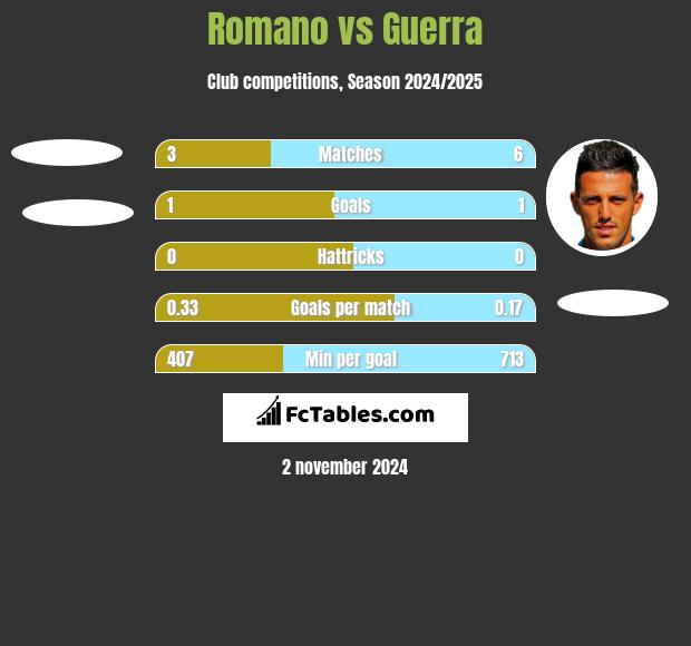 Romano vs Guerra h2h player stats