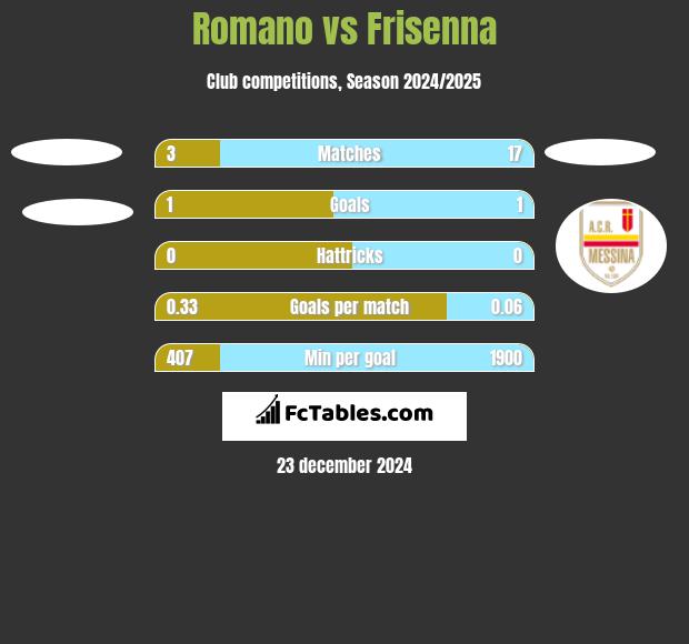 Romano vs Frisenna h2h player stats