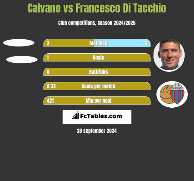 Calvano vs Francesco Di Tacchio h2h player stats