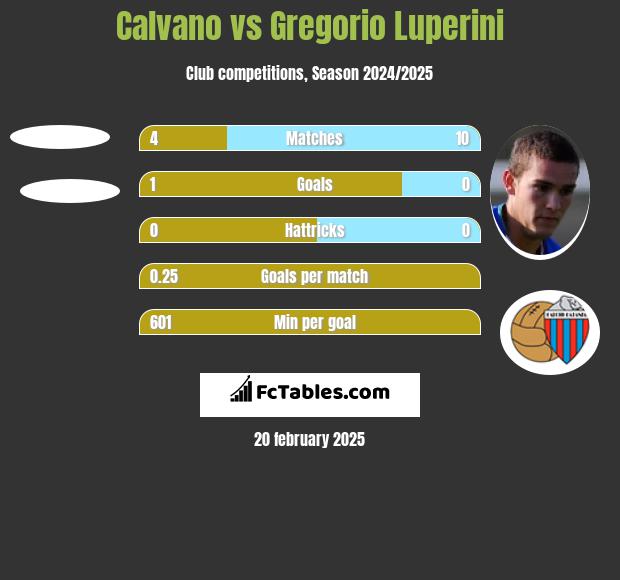 Calvano vs Gregorio Luperini h2h player stats