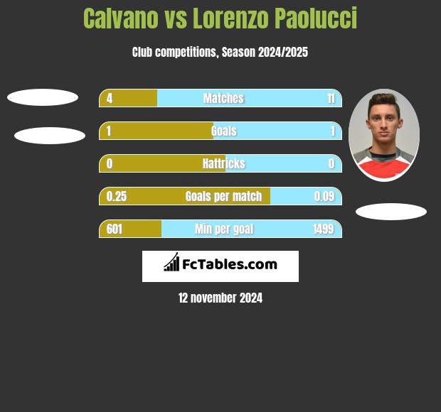 Calvano vs Lorenzo Paolucci h2h player stats