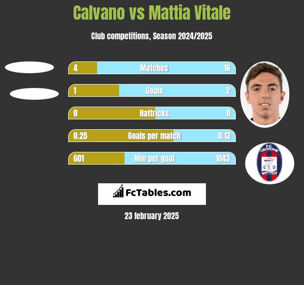 Calvano vs Mattia Vitale h2h player stats