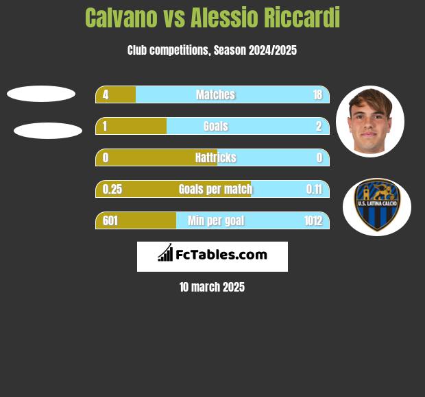 Calvano vs Alessio Riccardi h2h player stats