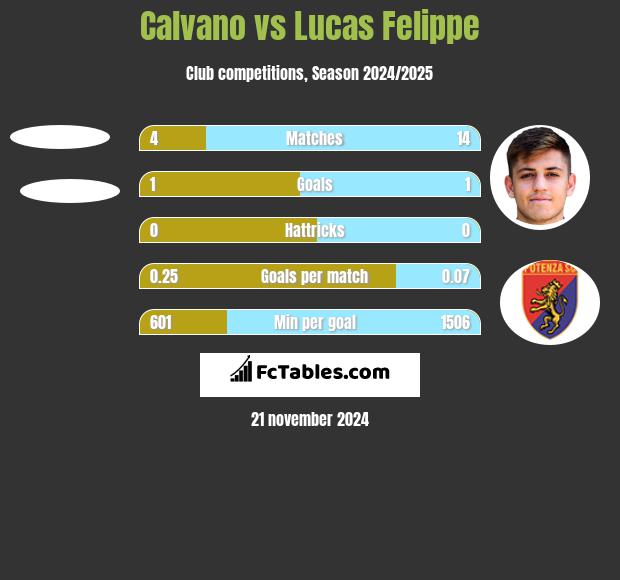 Calvano vs Lucas Felippe h2h player stats