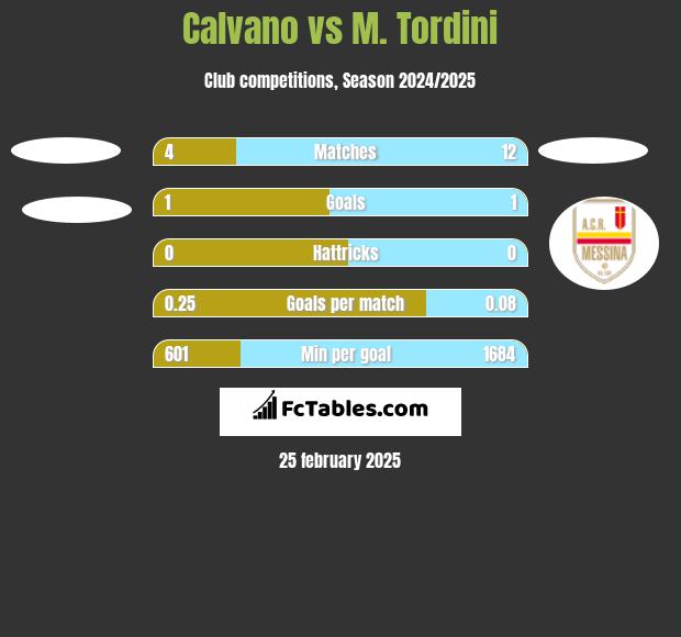 Calvano vs M. Tordini h2h player stats