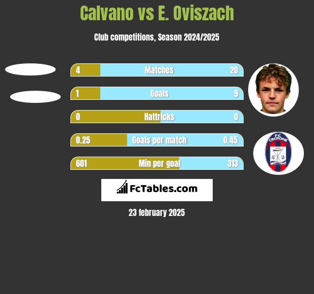 Calvano vs E. Oviszach h2h player stats