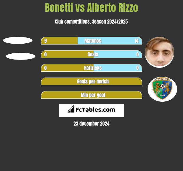 Bonetti vs Alberto Rizzo h2h player stats